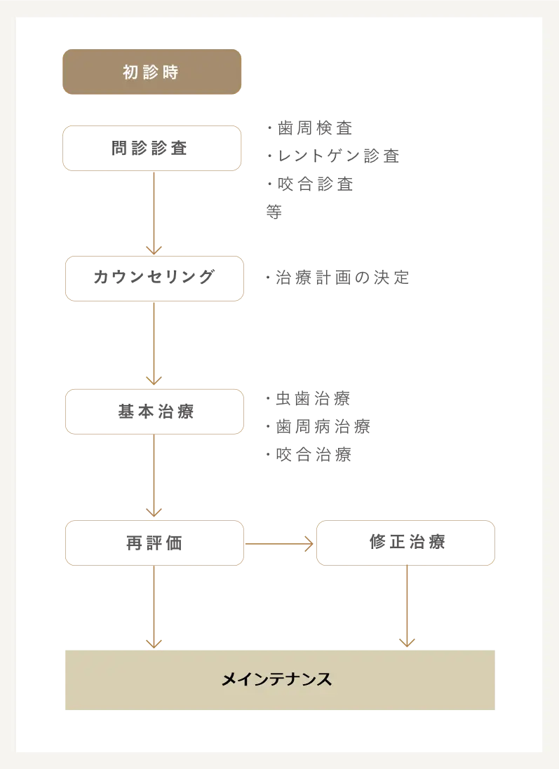 初診時・問診診査・カウンセリング・基本治療・再評価・修正治療・メンテナンスという流れを紹介した図
